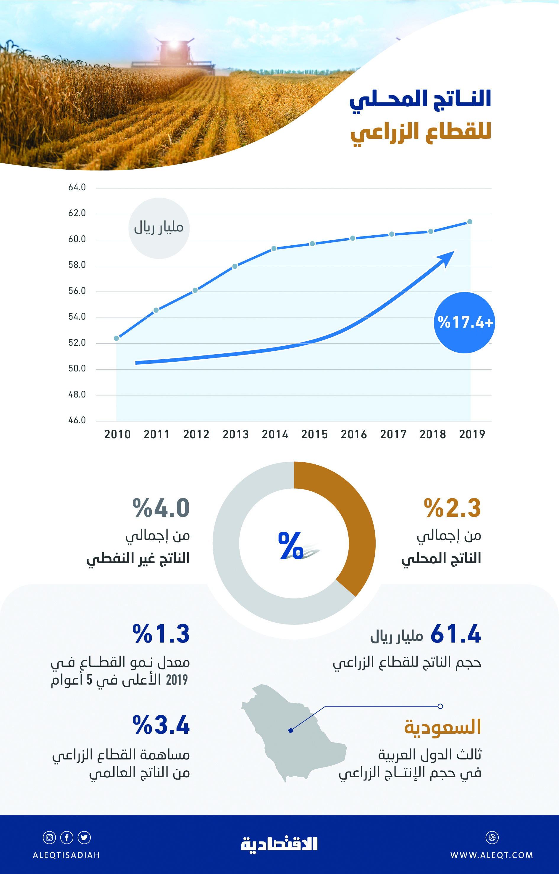 الناتج الزراعي السعودي يحقق أعلى نمو في 5 أعوام .. يشكل 2.3 ٪؜ من الناتج المحلي