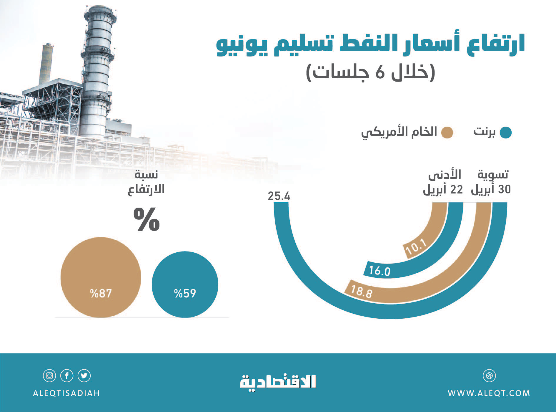 صعود ماراثوني لأسعار النفط في 6 جلسات.. "الأمريكي" قفز 87% و"برنت" 59%
