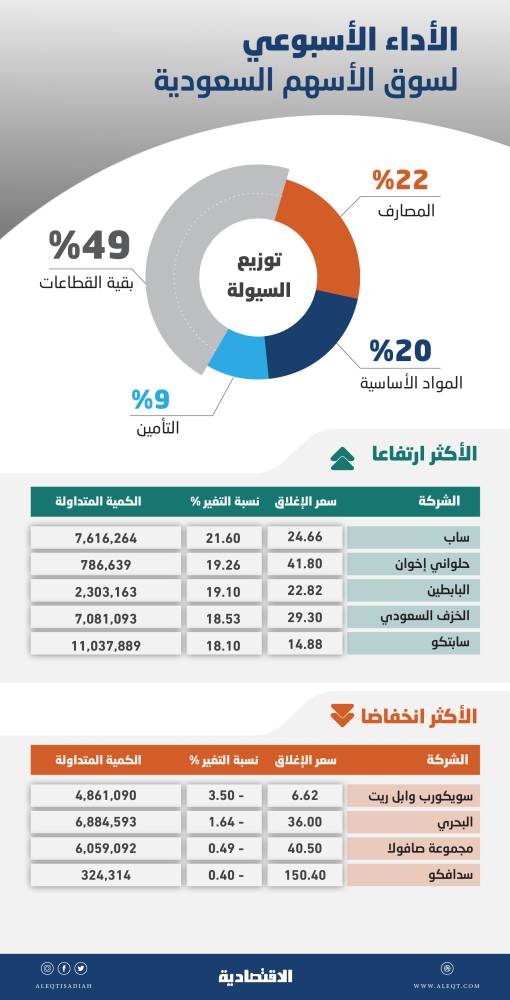 الأسهم السعودية تحقق أفضل أداء أسبوعي منذ منتصف 2017 مع انتعاش قوى الشراء   صحيفة الاقتصادية