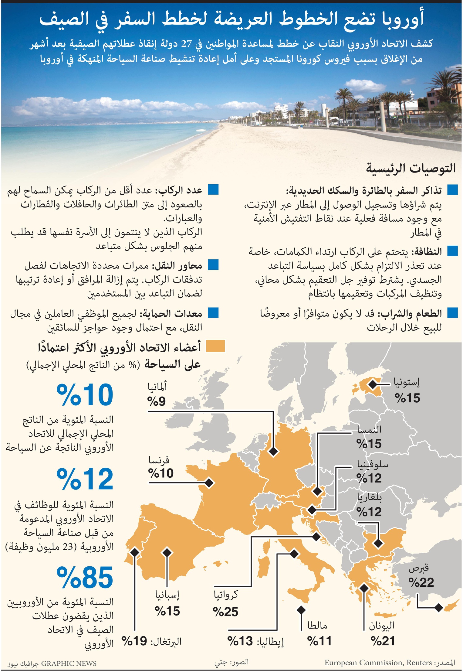 أوروبا تضع خطط السفر في الصيف لإعادة تنشيط السياحة المنهكة