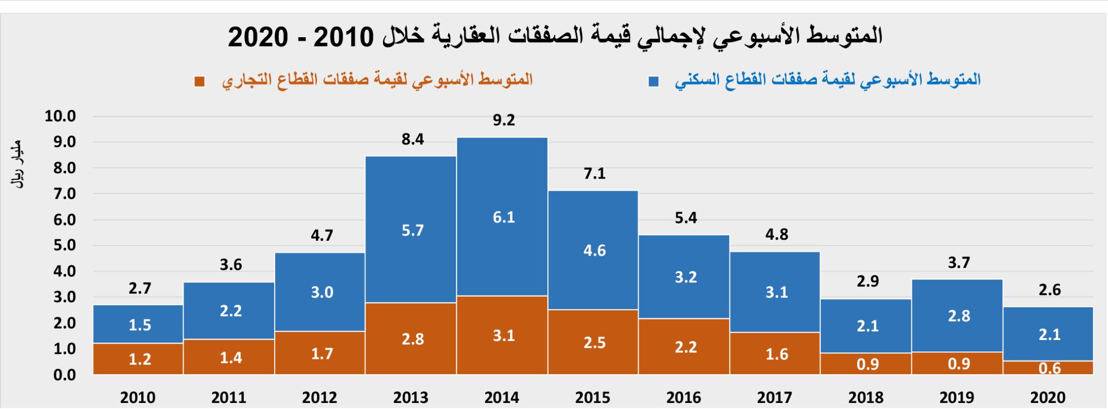 ارتفاع ضريبة القيمة المضافة يحد من المضاربات العقارية ويكبح تضخم الأسعار