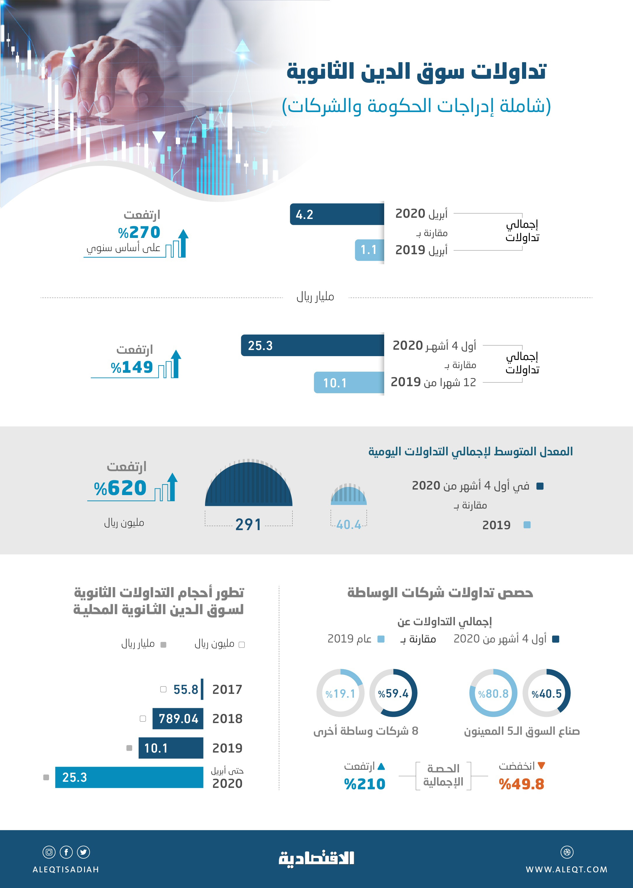 25 3 مليار ريال تداولات أسواق الدخل الثابت في السعودية خلال 4 أشهر مستوى قياسي صحيفة الاقتصادية