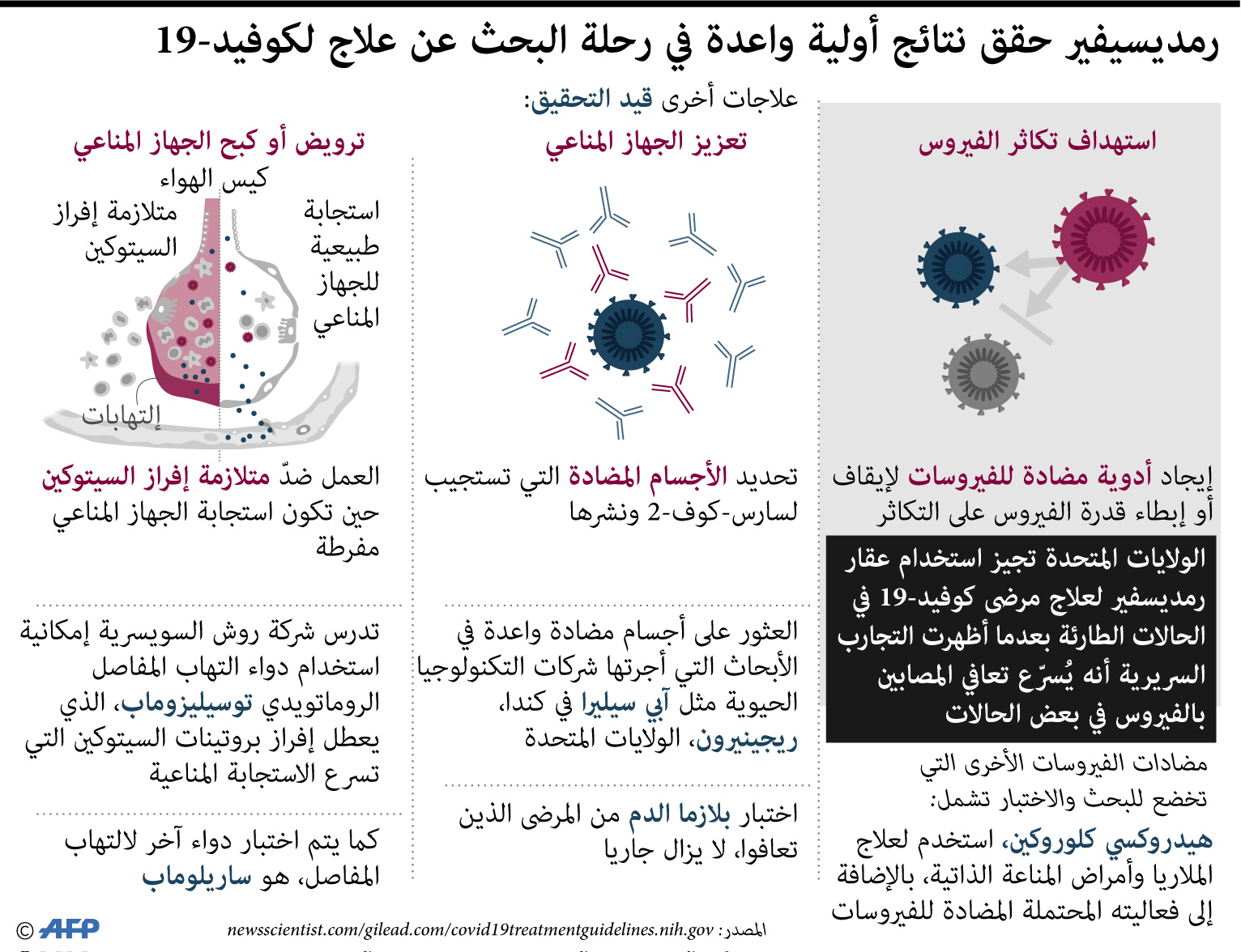 عقار "رمديسيفير" يحقق نتائج أولية واعدة في رحلة البحث عن علاج لفيروس كورونا