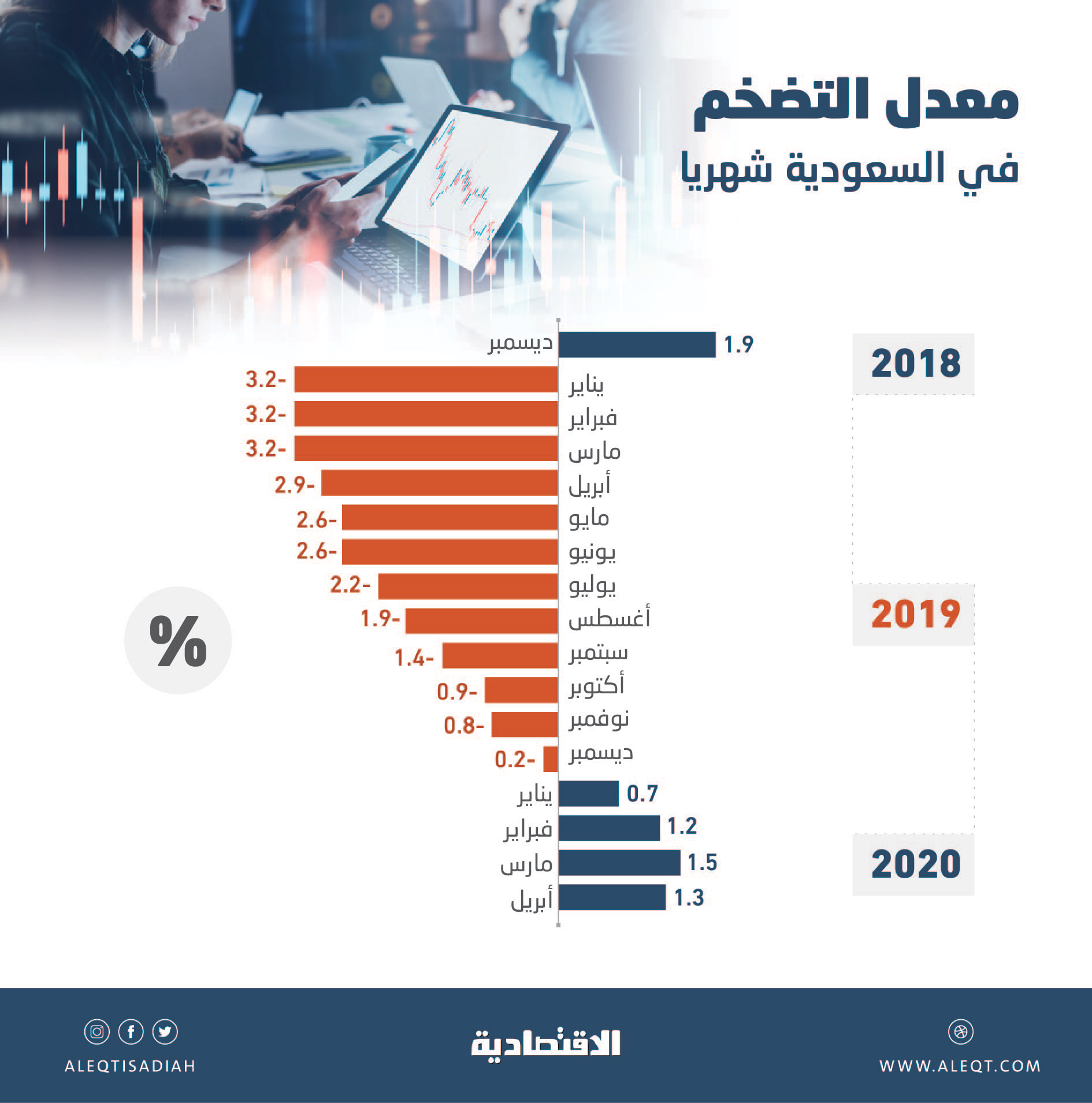 التضخم في السعودية عند 1.3 % خلال أبريل .. «الأغذية» يصعد والسكن والنقل ينكمشان