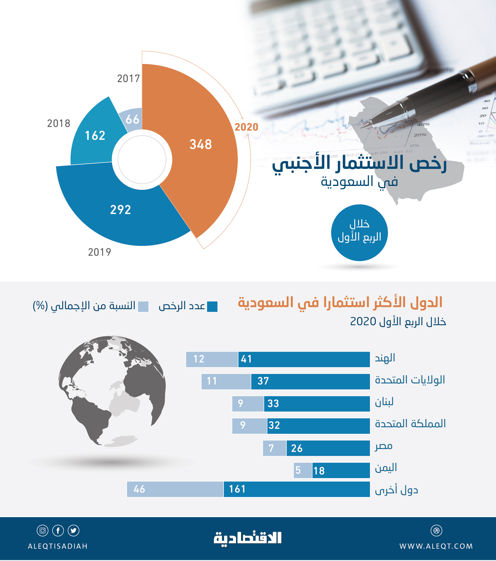 رخص الاستثمارات الأجنبية في السعودية تتضاعف أكثر من 5 مرات خلال 3 أعوام