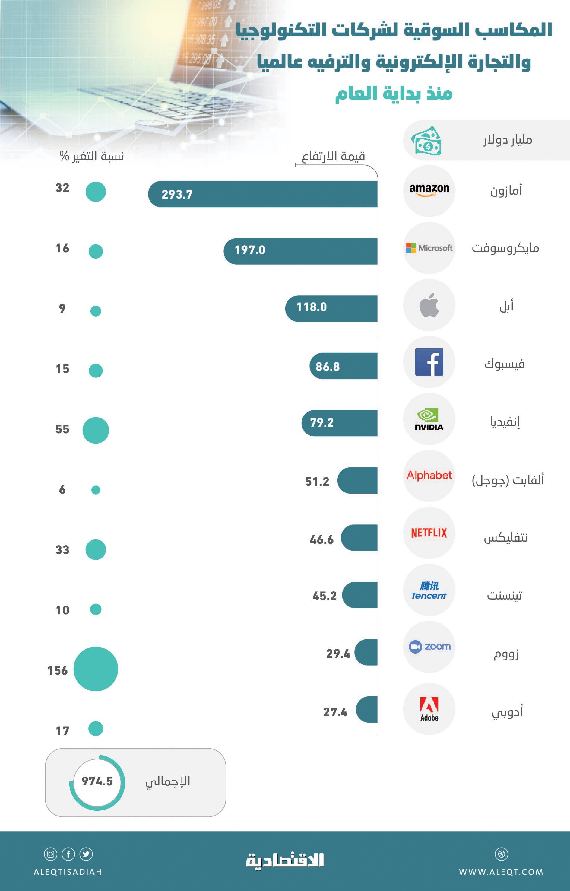 10 شركات عالمية تربح 975 مليار دولار من  كورونا  .. قيمة بعضها قفزت أكثر من 150 %   صحيفة الاقتصادية