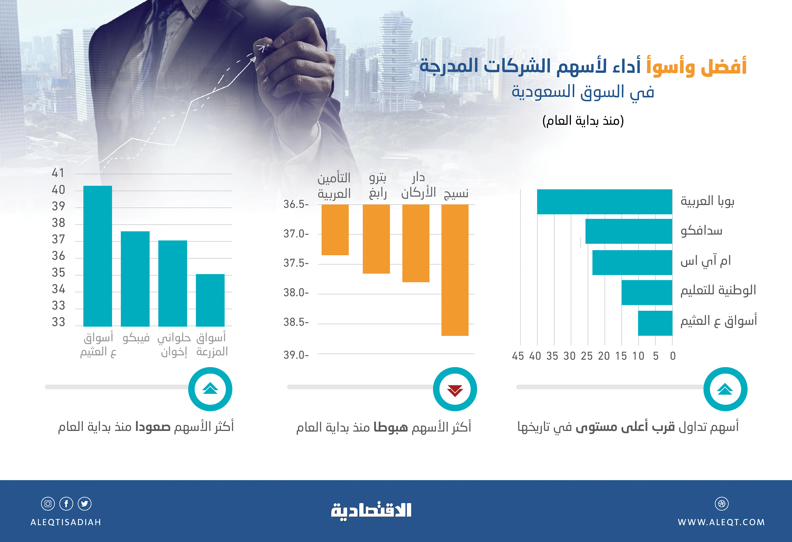 17 شركة مدرجة تتراجع أسهمها أكثر من 30 % منذ بداية العام .. و6 شركات تحلق لمستوى تاريخي   صحيفة الاقتصادية