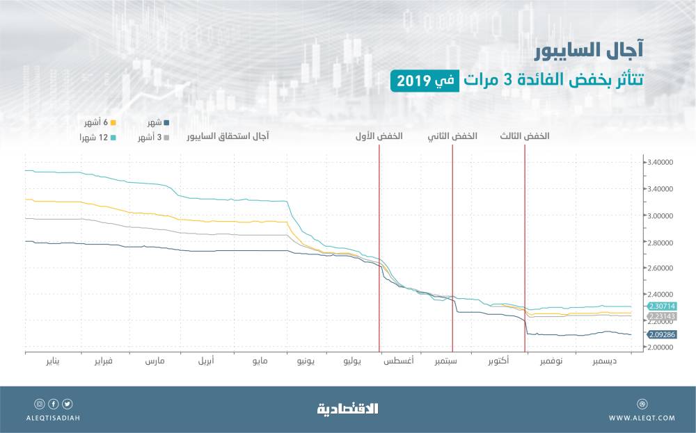 وزير المالية لـ "الاقتصادية": إعلان طرح صكوك للأفراد محليا خلال أسابيع