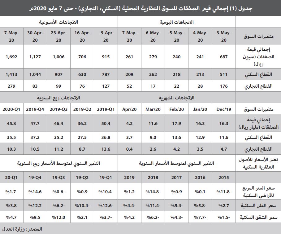 الأسعار تتخلى عن الصمود .. الأراضي تنخفض 12.8% والفلل 11.1%