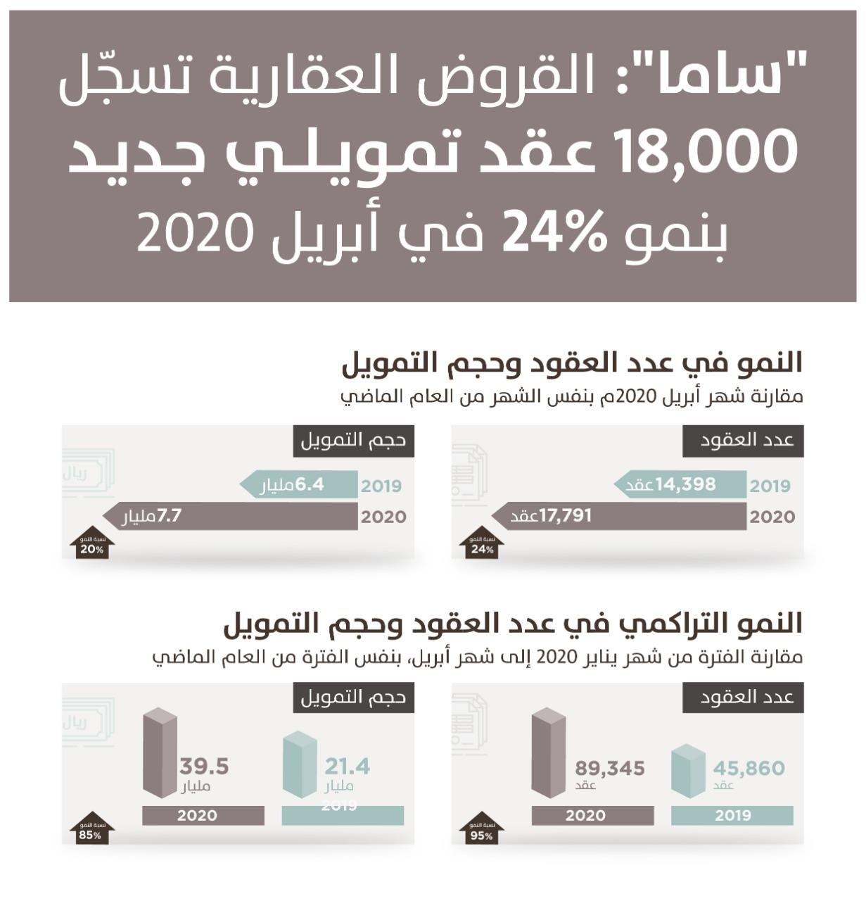 85 % نمو التمويل العقاري للأفراد .. بلغ 89.3 ألف عقد جديد في أبريل