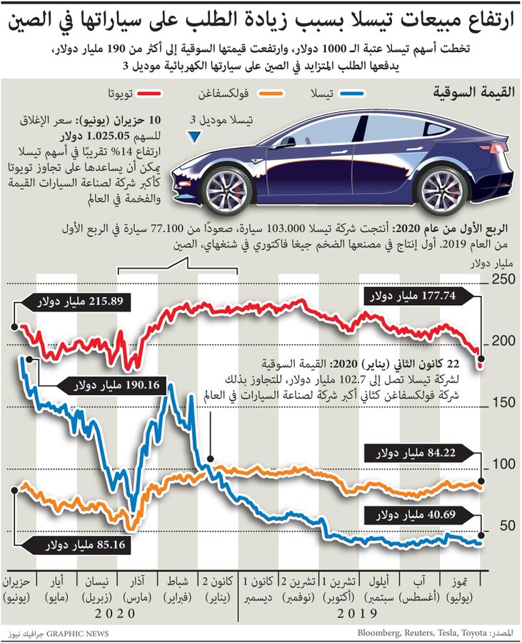  تيسلا .. ارتفاع قيمتها السوقية إلى 190 مليار دولار وسهمها يتخطى 1000 دولار  
