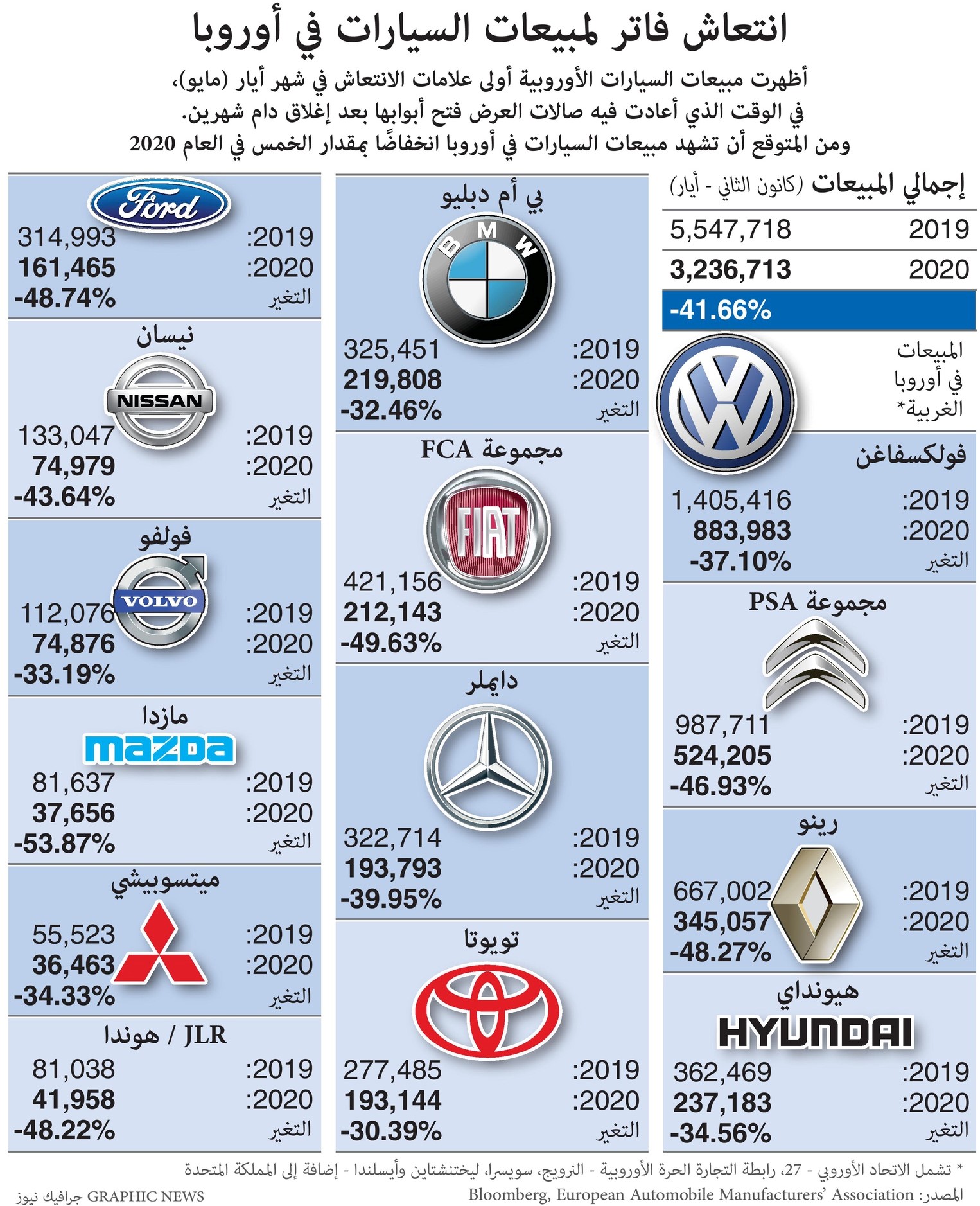 انتعاش فاتر لمبيعات السيارات في أوروبا 