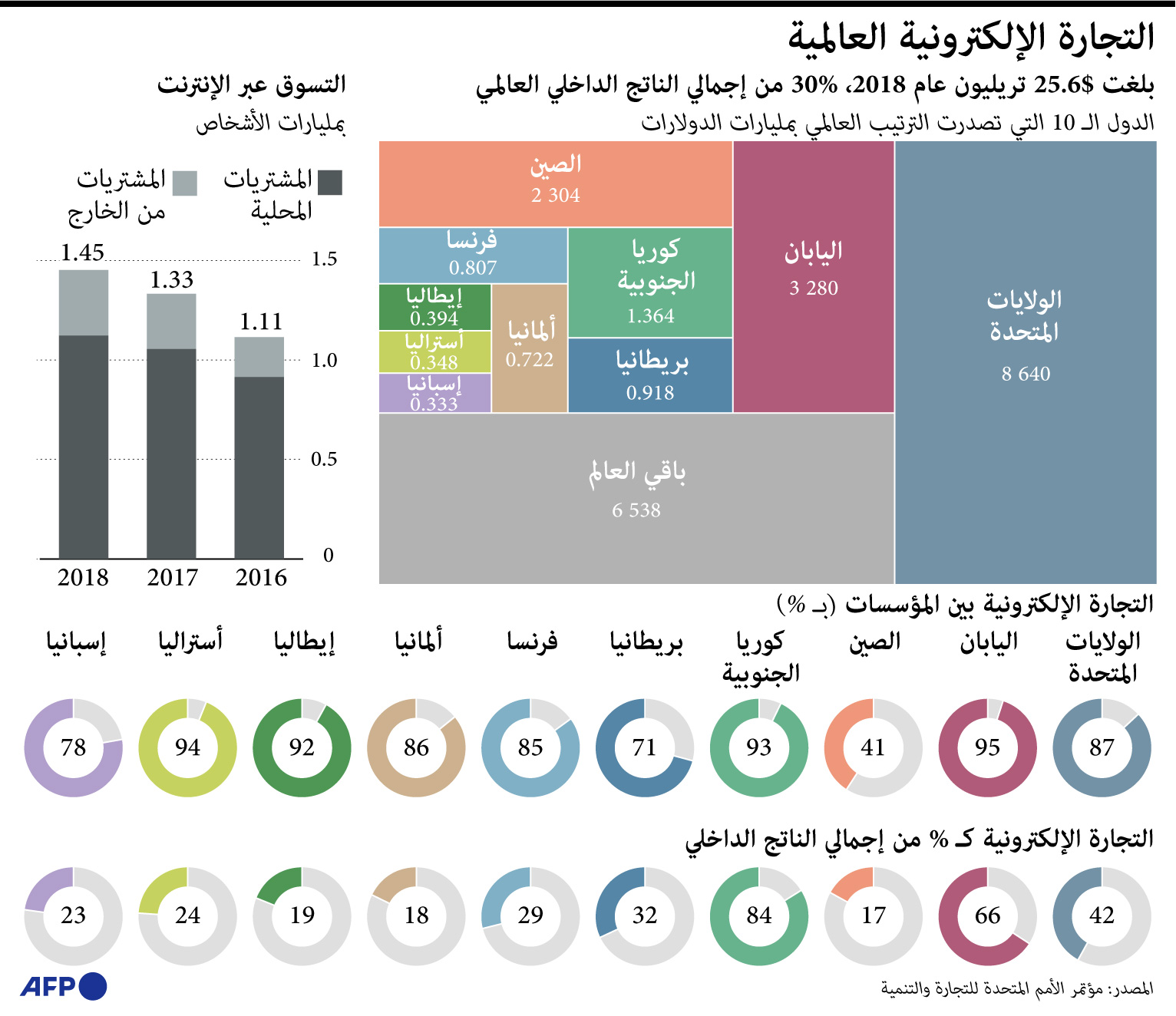التجارة الإلكترونية تشكل 30 % من إجمالي الناتج الداخلي العالمي.. بلغت 25.6 تريليون دولار في 2018