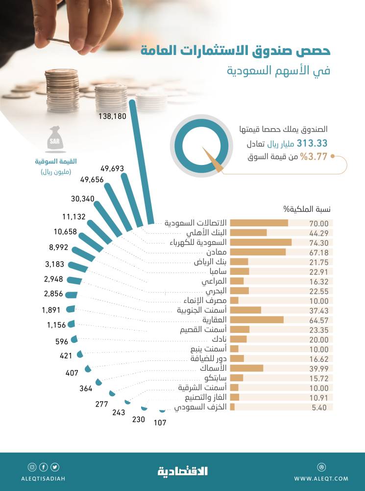 شركات صندوق الاستثمارات العامة