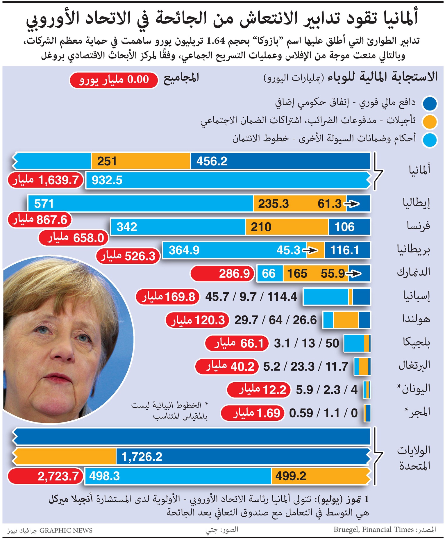 "بازوكا" حزمة بحجم 1.64 تريليون يورو تساهم في حماية الشركات الأوروبية