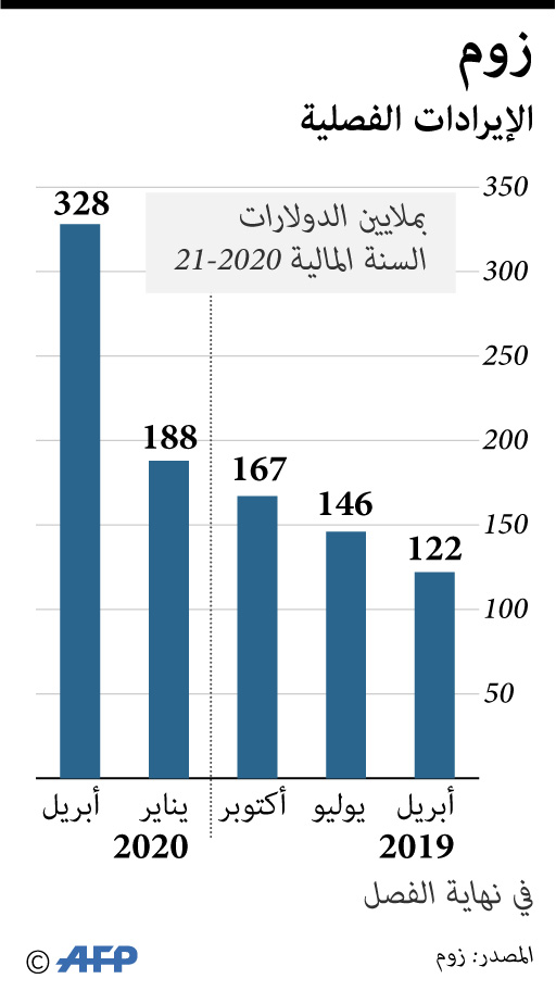 منصة زوم من كبار المستفيدين من العزل المنزلي.. قفزت إيراداتها 169 % لتبلغ 328 مليون دولار