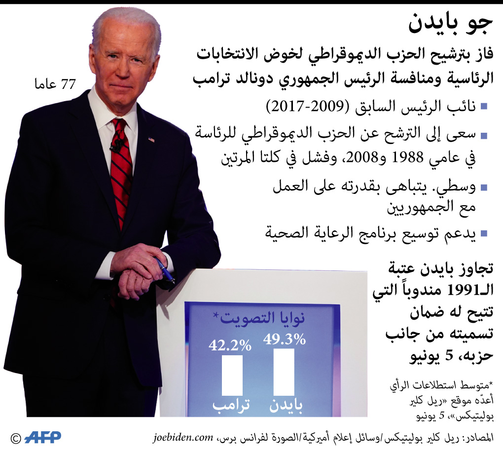 بايدن يتقدم على ترمب في استطلاعات نوايا التصويت