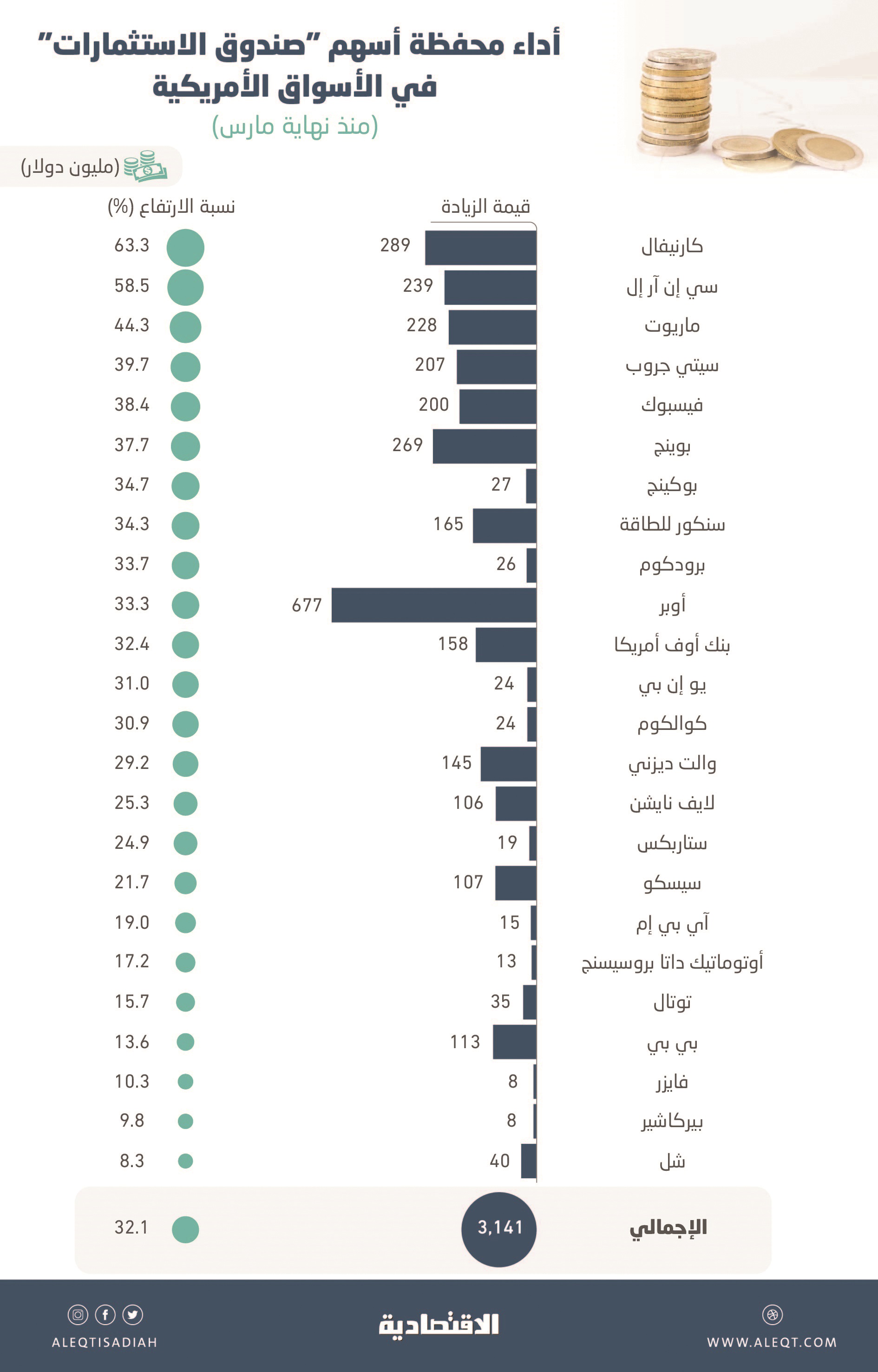 محفظة قناص الفرص في الأسواق الأمريكية تقفز 32%.. 11.8 مليار ريال مكاسب سوقية لصندوق الاستثمارات خلال 65 يوما