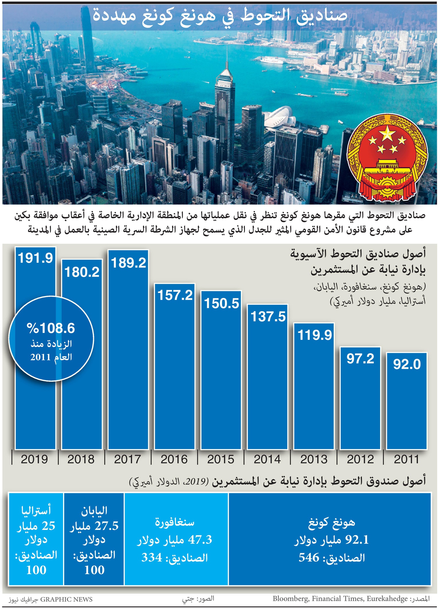 صناديق تحوط بأصول تقارب 200 مليار دولار تبحث نقل عملياتها من هونج كونج