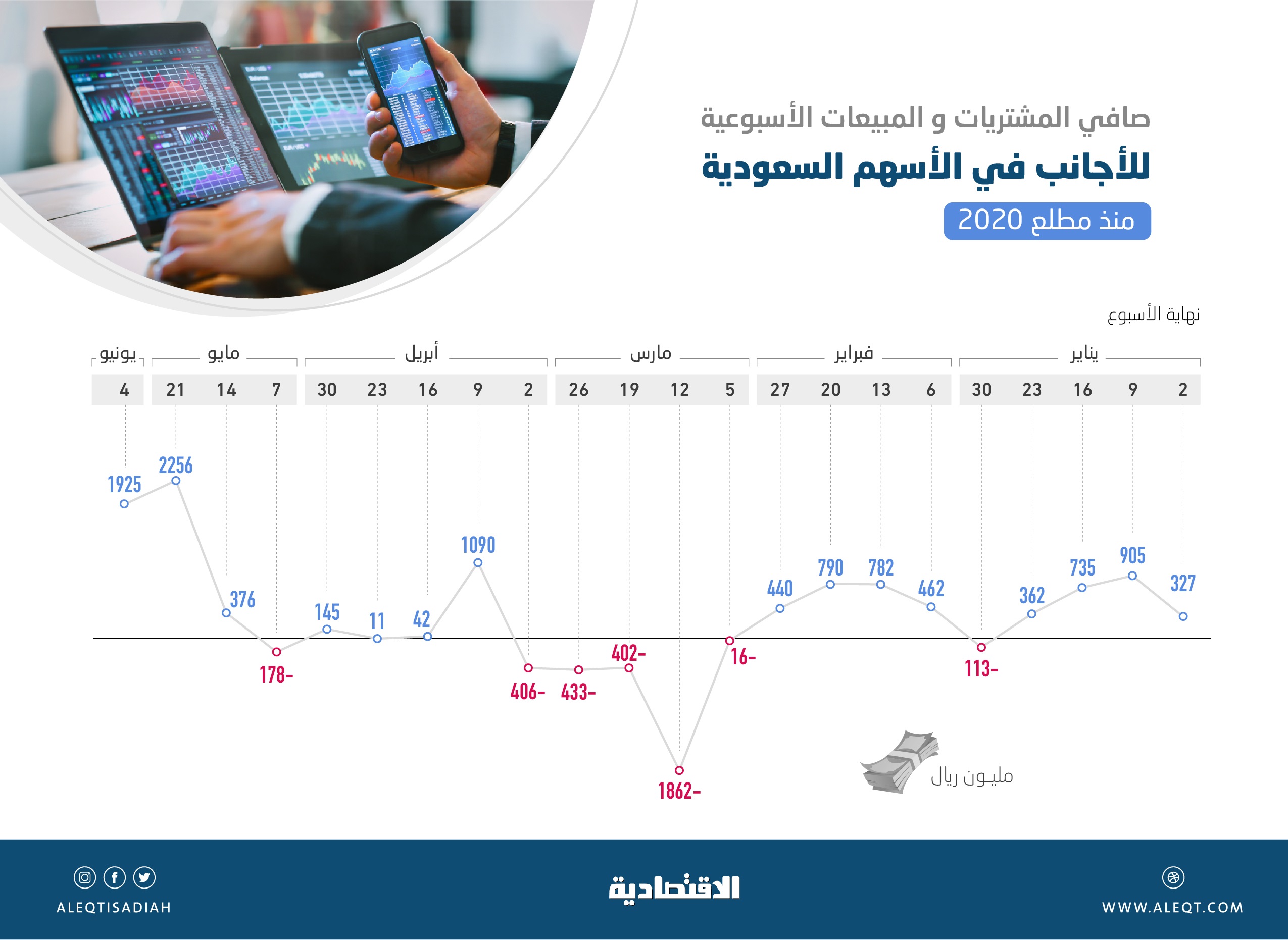 بقيمة 4.18 مليار ريال .. الأجانب ينفذون آخر أسبوعين أضخم مشتريات في الأسهم السعودية خلال 2020   صحيفة الاقتصادية