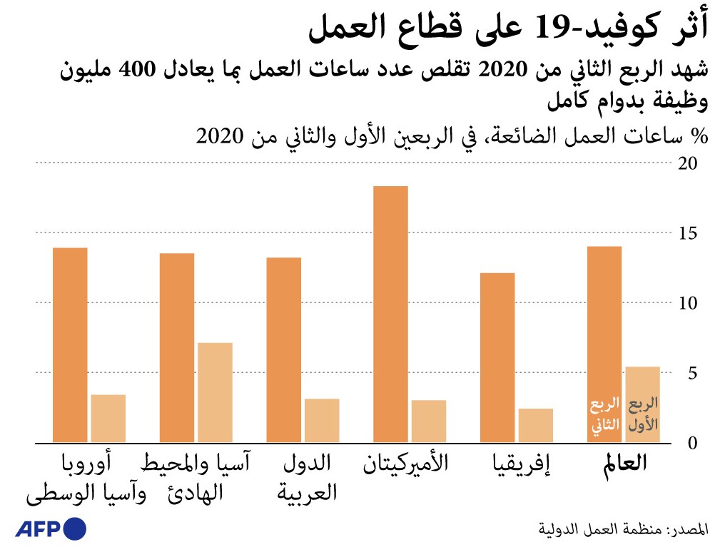 بسبب الجائحة .. تقلص عدد ساعات العمل في الربع الثاني بما يعادل 400 مليون وظيفة بدوام كامل