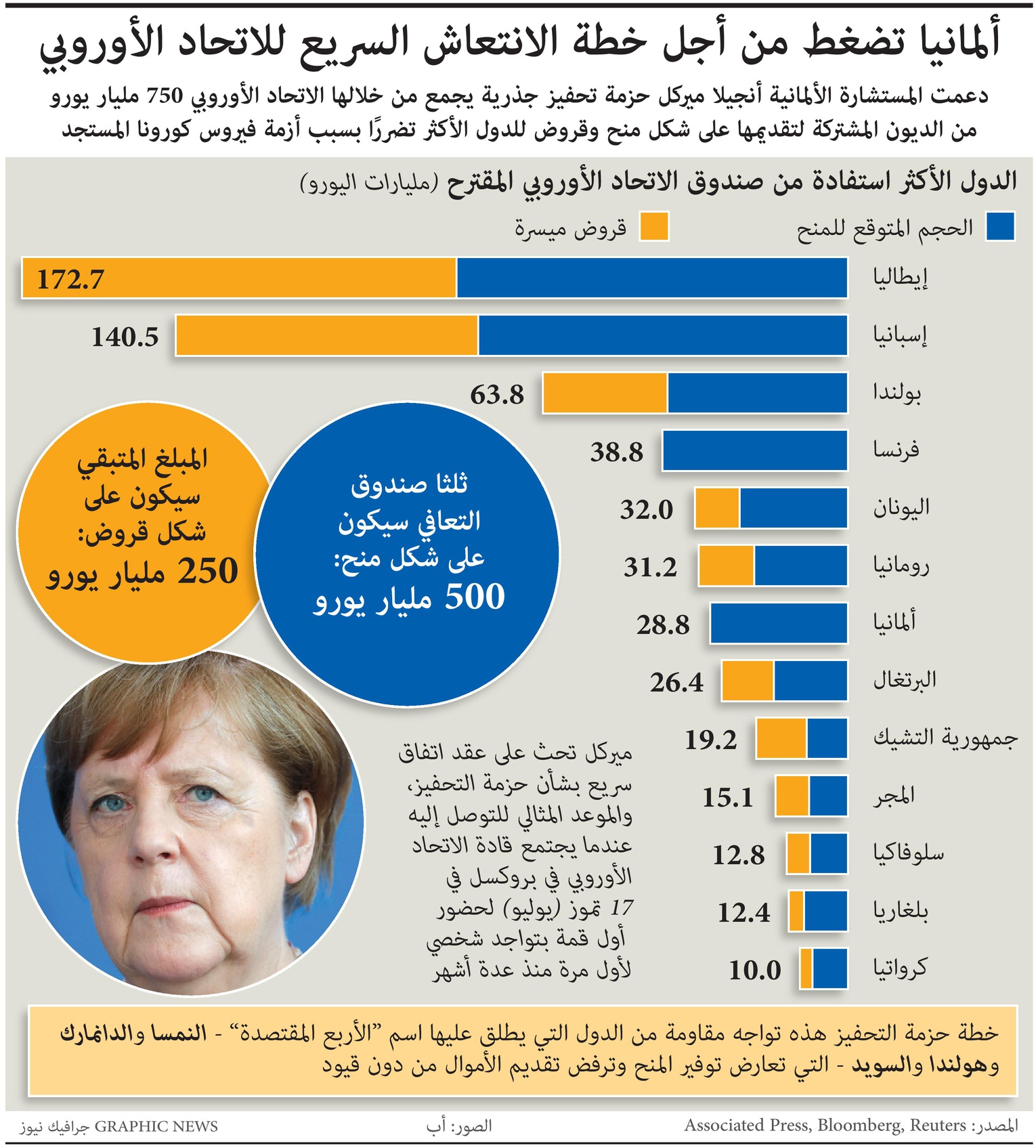 ميركل تدعم خطة الإنعاش الأوروبية