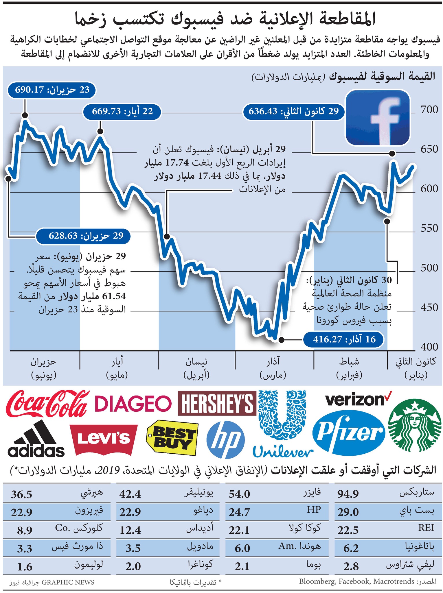 فيسبوك في عين العاصفة .. 20 شركة عالمية توقف إعلاناتها وتمحو مليارات الدولارت من قيمته السوقية