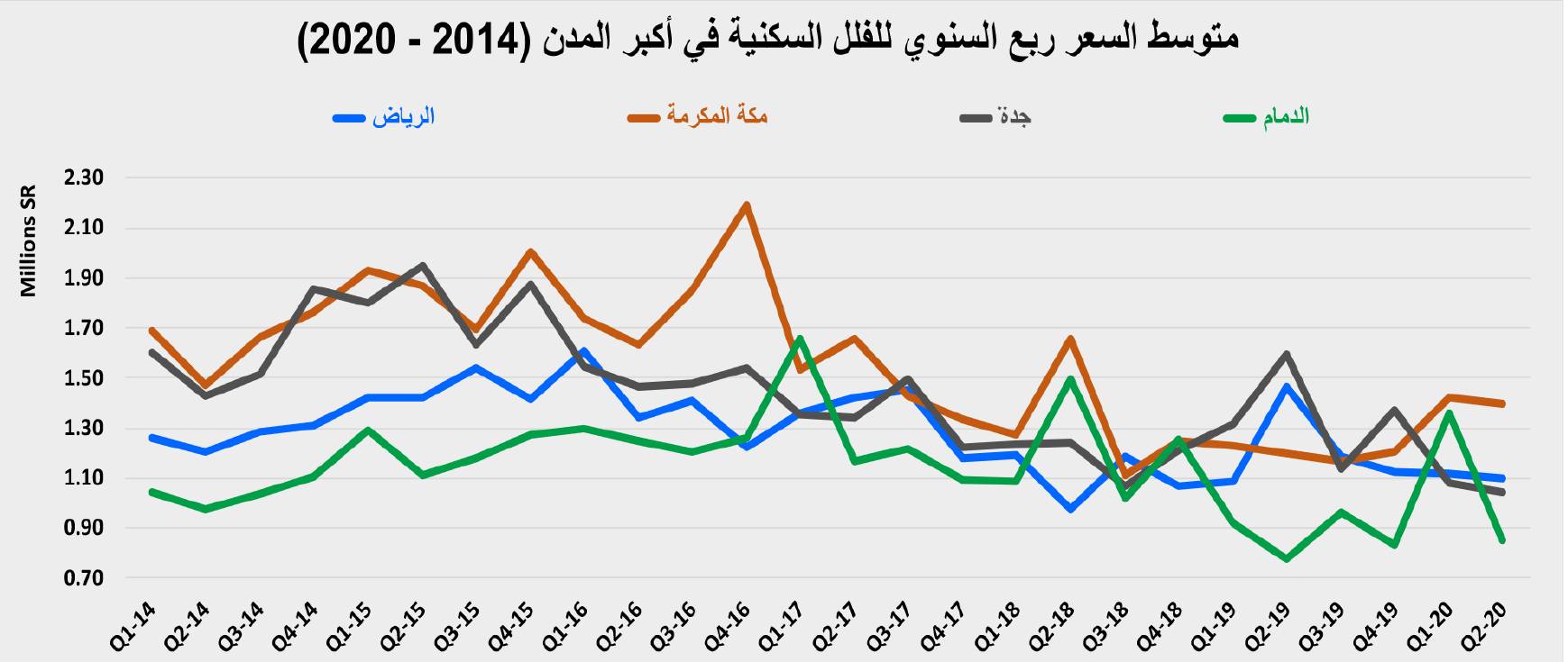 الأسبوع الأول من تطبيق الضريبة .. انخفاض نشاط السوق العقارية 84.6 %