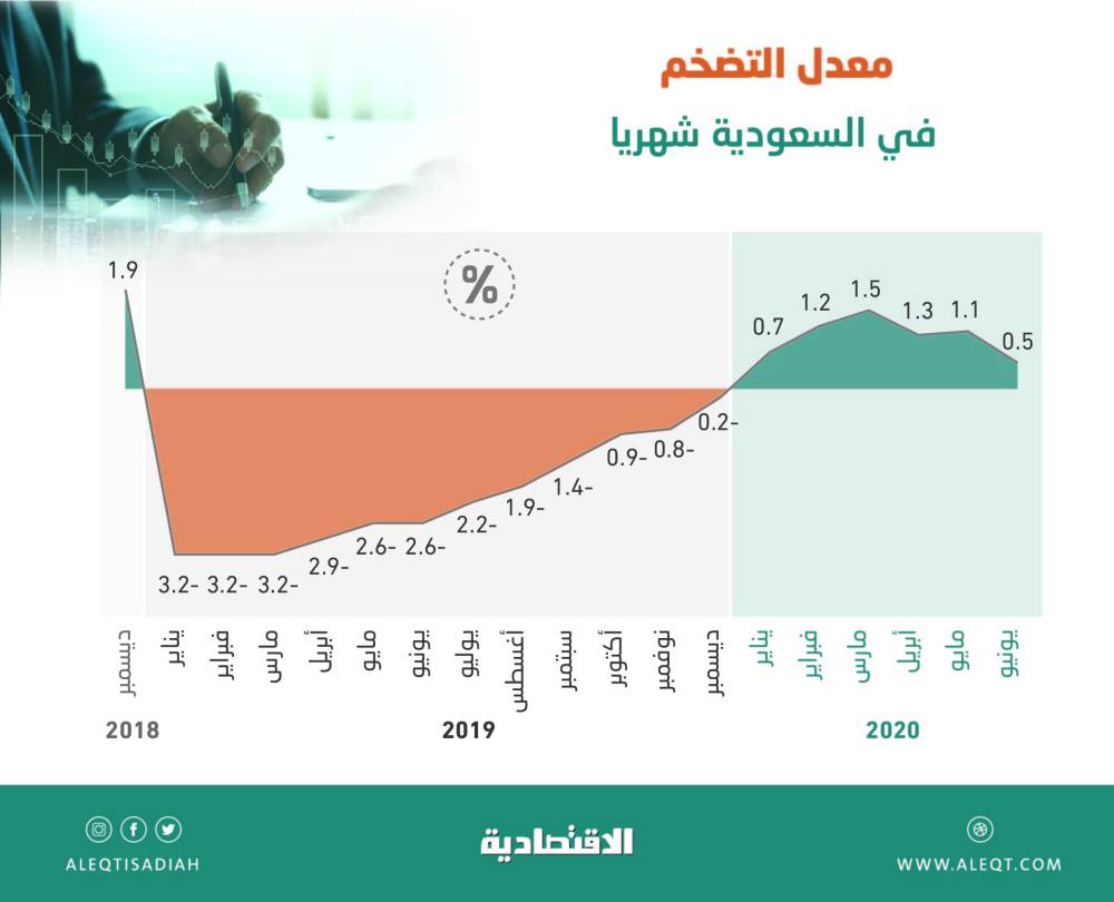 تفاقم خسائر السوق العقارية خلال 4 أعوام متتالية إلى 192 مليار ريال بنهاية يوليو 2018