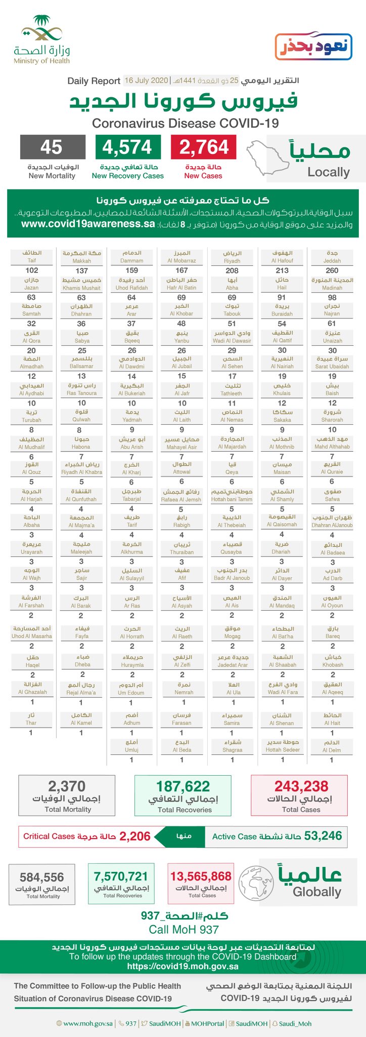 2764 إصابة جديدة بفيروس كورونا في السعودية و187 ألف إجمالي المتعافين
