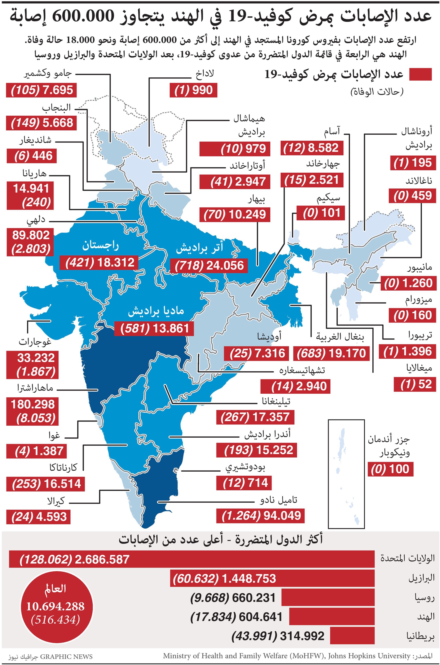 عدد الإصابات بكورونا في الهند يتجاوز 600 ألف إصابة