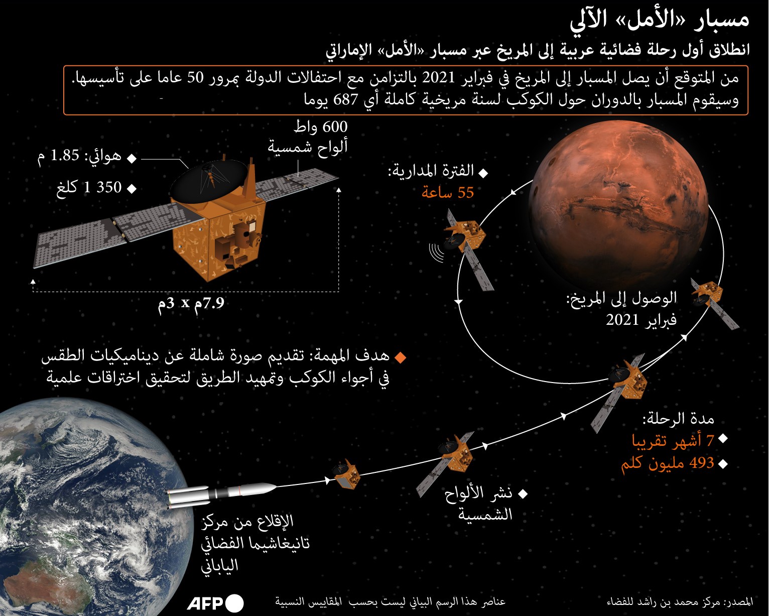 مسبار الأمل .. الهدف والمدة والمسافة