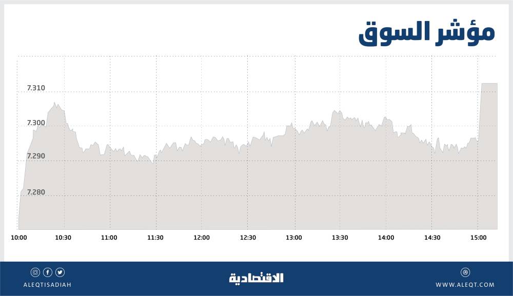 الأسهم السعودية تستعيد مستوى 7300 نقطة بدعم جماعي للقطاعات .. أعلى إغلاق في أسبوعين