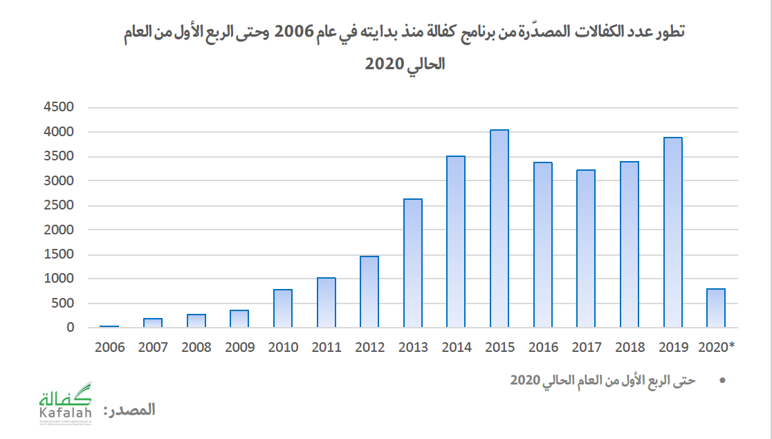 1200 عقد تمويلي عبر برنامج التمويل المضمون لصالح المنشآت الصغيرة والمتوسطة بقيمة 1.1 مليار ريال