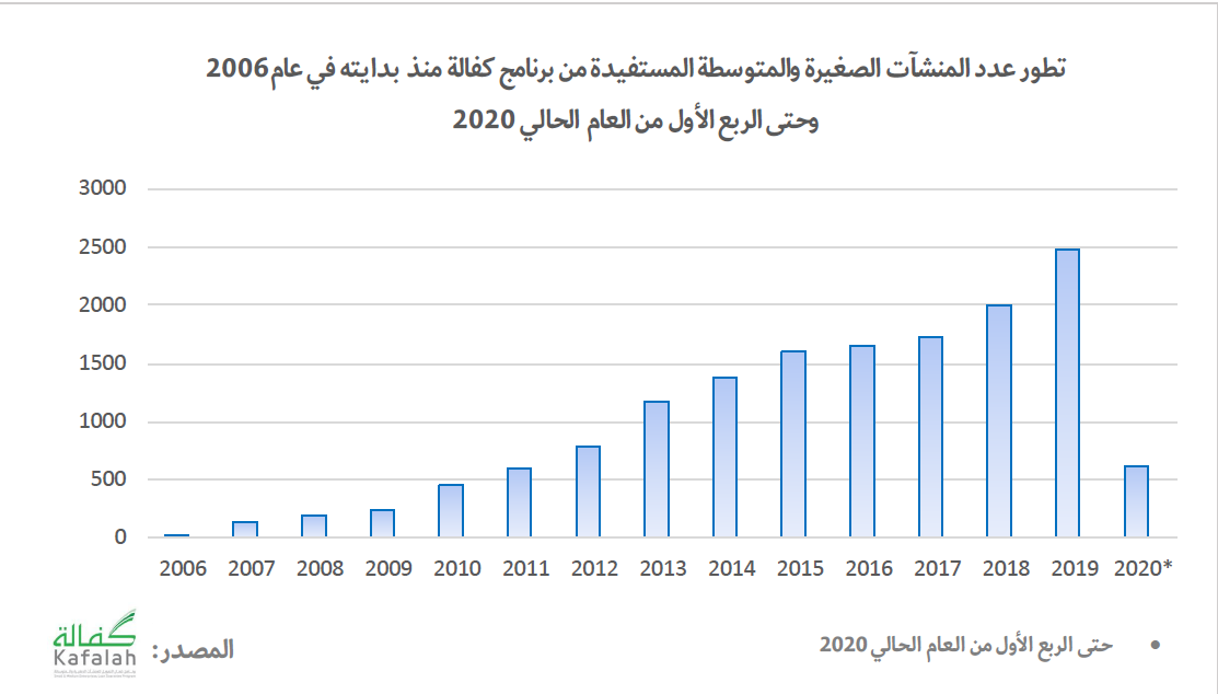 1200 عقد تمويلي عبر برنامج التمويل المضمون لصالح المنشآت الصغيرة والمتوسطة بقيمة 1.1 مليار ريال