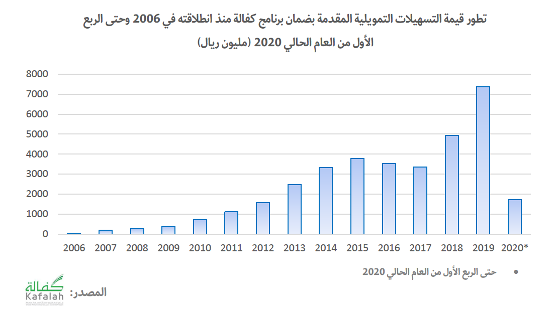 1200 عقد تمويلي عبر برنامج التمويل المضمون لصالح المنشآت الصغيرة والمتوسطة بقيمة 1.1 مليار ريال