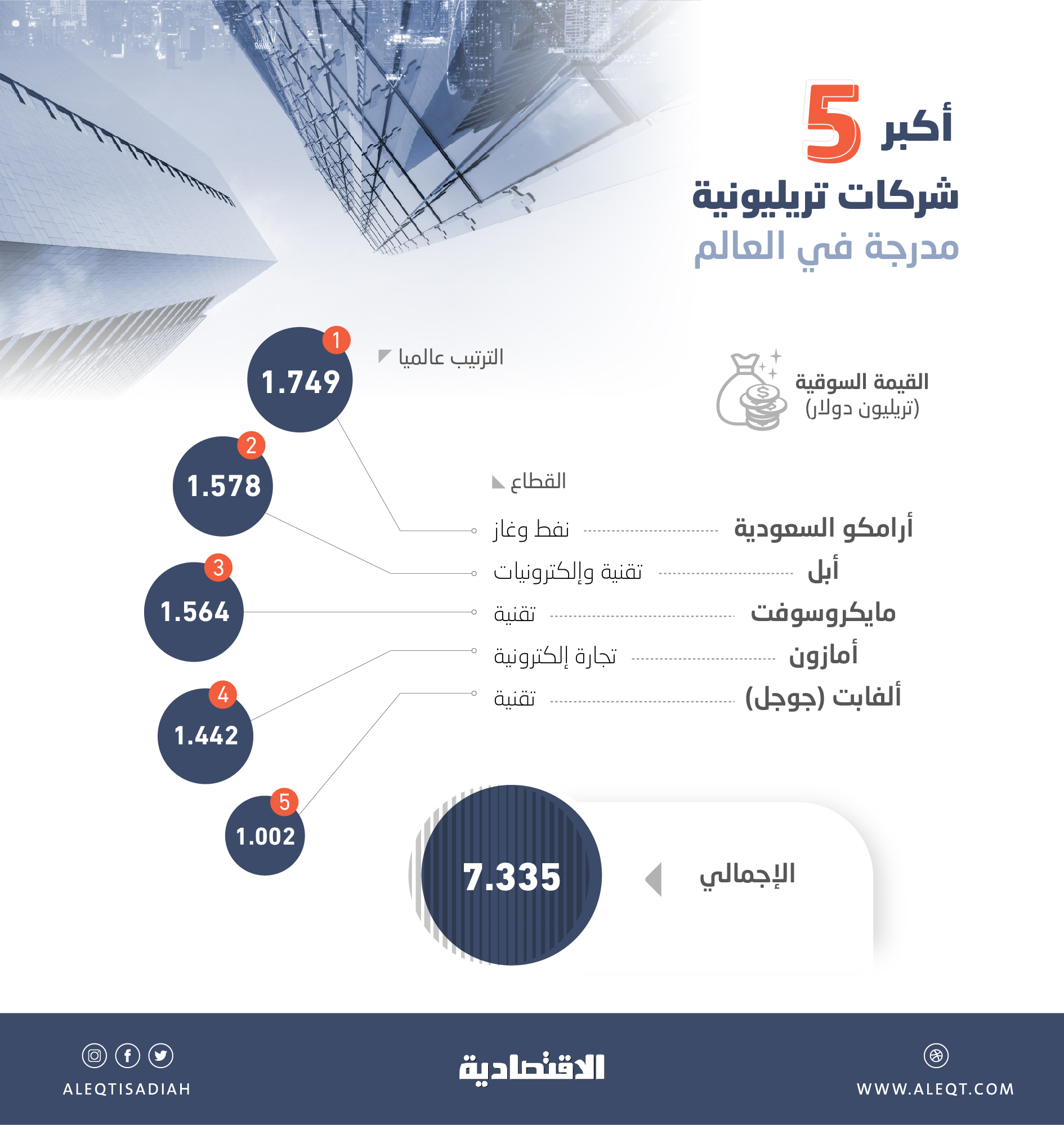 كورونا يغير خريطة الشركات التريليونية .. ارتفعت إلى 5 والصدارة باقية لـ أرامكو  بـ1.75 تريليون دولار   صحيفة الاقتصادية