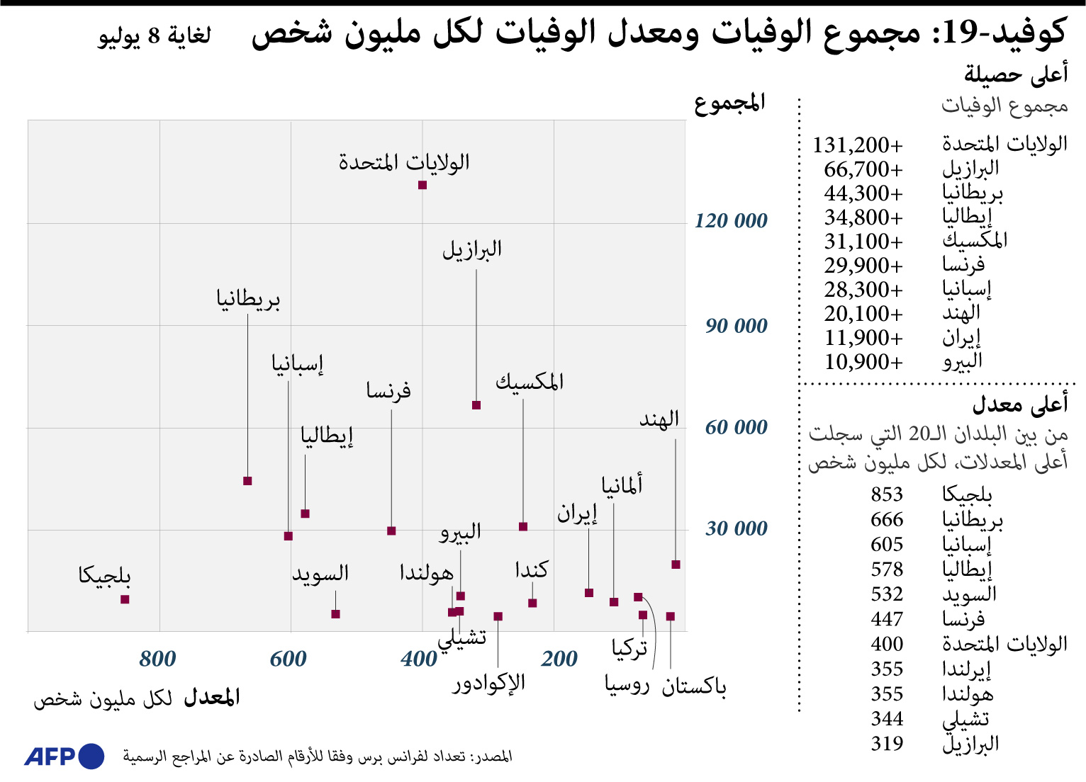  قائمة أعلى الدول في معدل وفيات كورونا لكل مليون شخص