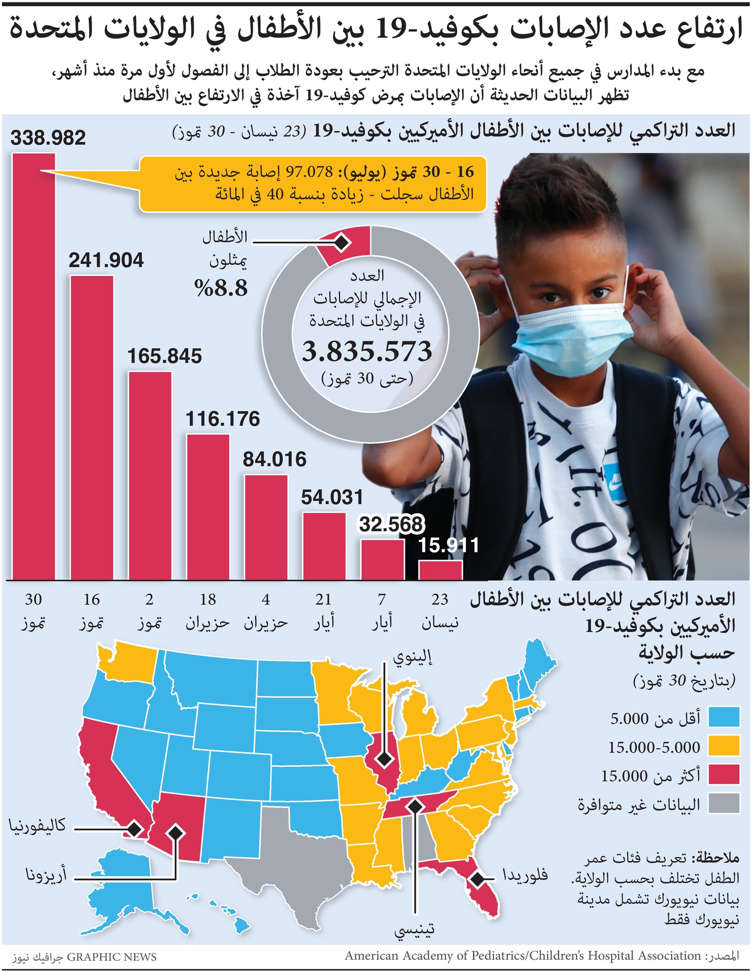 ارتفاع عدد الإصابات بكورونا بين الأطفال في الولايات المتحدة