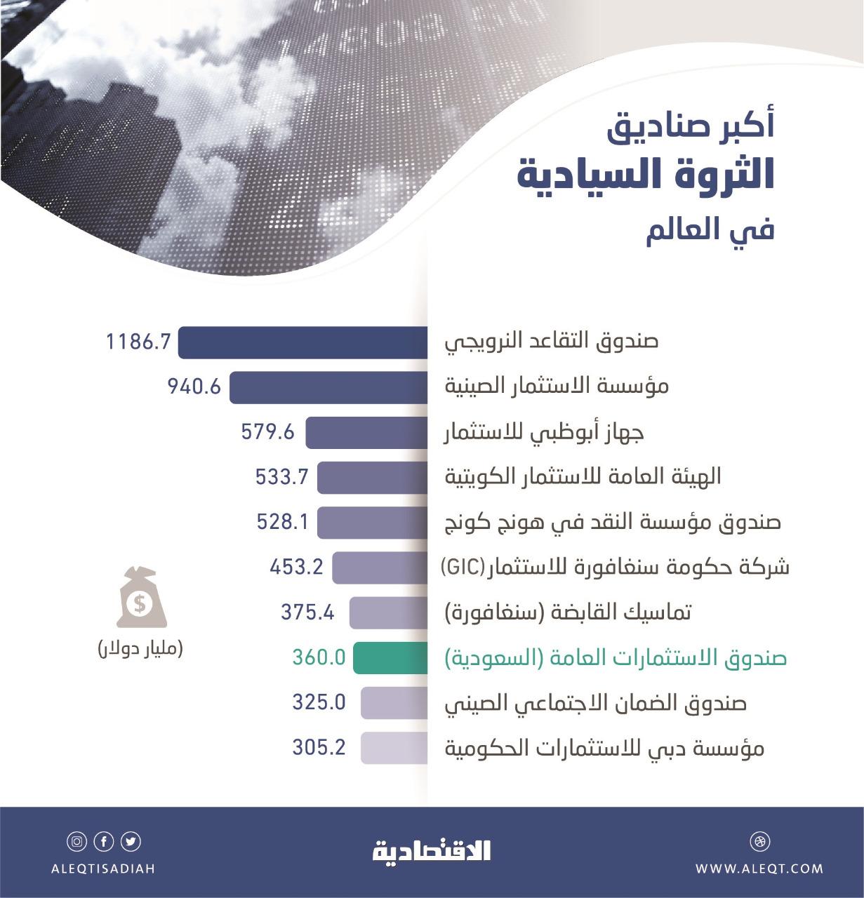 Ø§Ù„Ø§Ø³ØªØ«Ù…Ø§Ø±Ø§Øª Ø§Ù„Ø¹Ø§Ù…Ø© ÙŠØªÙ‚Ø¯Ù… Ø§Ù„Ù‰ Ø§Ù„Ù…Ø±ÙƒØ² Ø§Ù„Ù€ 8 Ø¨ÙŠÙ† Ø£ÙƒØ¨Ø± Ø§Ù„ØµÙ†Ø§Ø¯ÙŠÙ‚ Ø§Ù„Ø³ÙŠØ§Ø¯ÙŠØ© ÙÙŠ Ø§Ù„Ø¹Ø§Ù„Ù… Ù…Ø¹ ØªØ¨Ø®Ø± 400 Ù…Ù„ÙŠØ§Ø± Ø¯ÙˆÙ„Ø§Ø± Ù…Ù† Ø£ØµÙˆÙ„ Ø§Ù„Ù…Ù†Ø§ÙØ³ÙŠÙ† ØµØ­ÙŠÙØ© Ø§Ù„Ø§Ù‚ØªØµØ§Ø¯ÙŠØ©