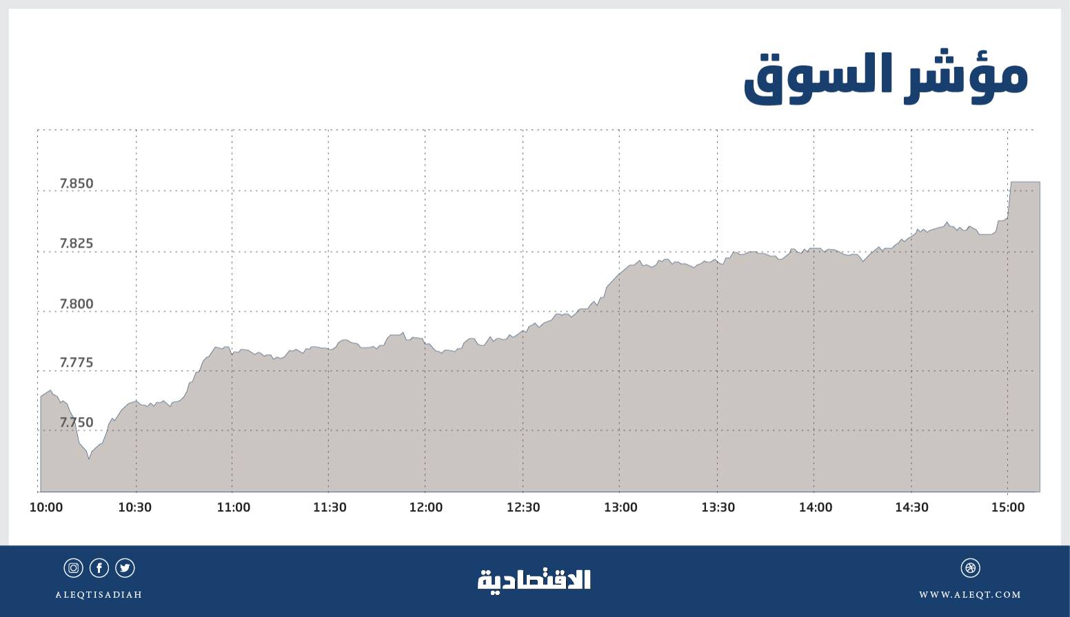 الأسهم السعودية تسجل أعلى مستوى منذ فبراير وسط مضاربات على شركات خاسرة