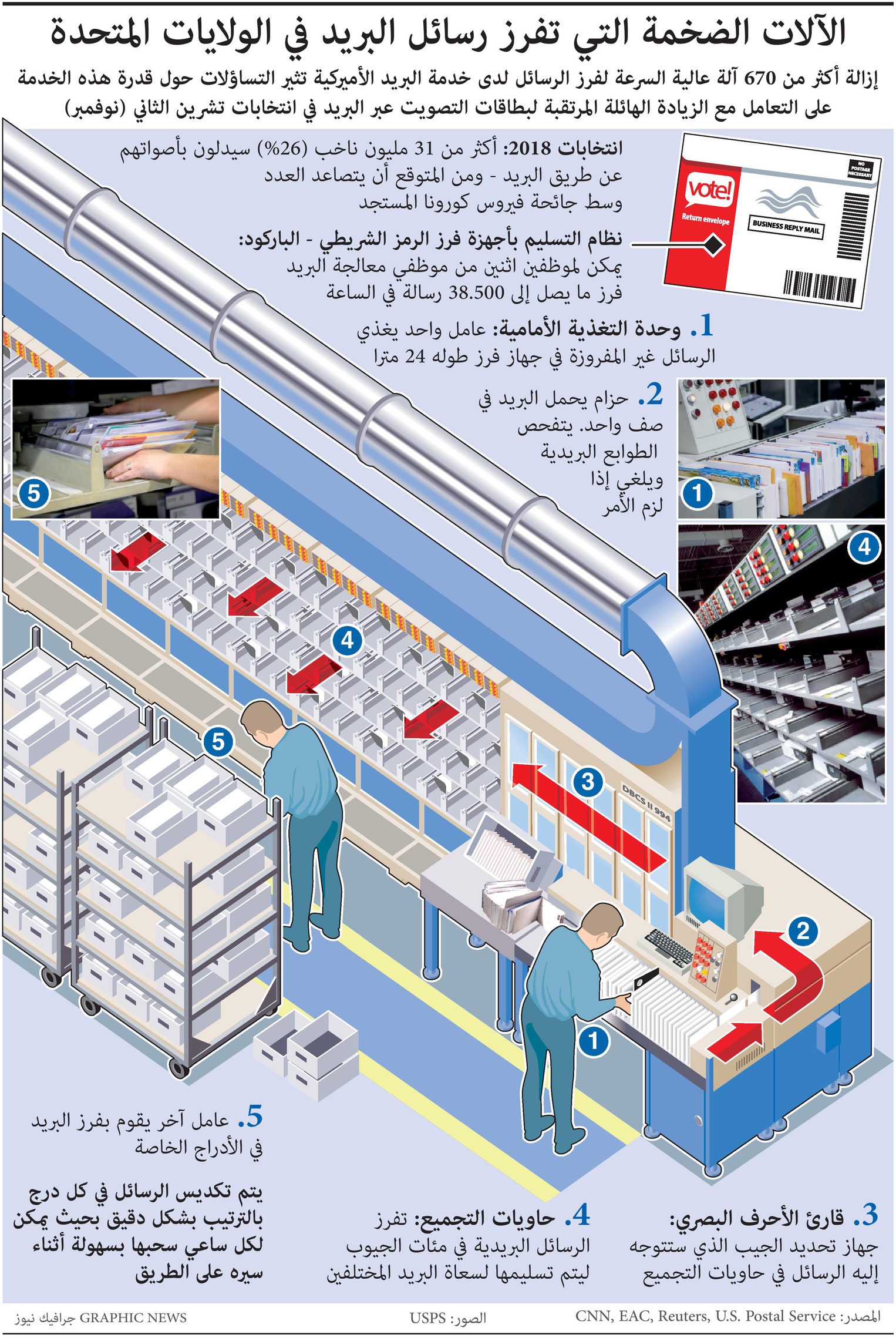 الآلات الضخمة التي تفرز رسائل البريد خلال التصويت في الانتخابات الأمريكية 
