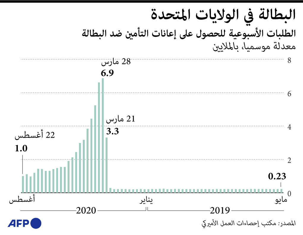 طلبات إعانة البطالة الأمريكية تحوم حول مليون طلب خلال الأسبوع الماضي