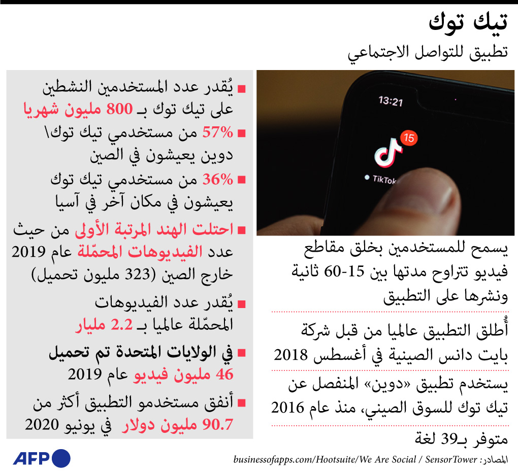 مستخدمو "تيك توك" ينفقون أكثر من 90.7 ملايين دولار في يونيو 2020