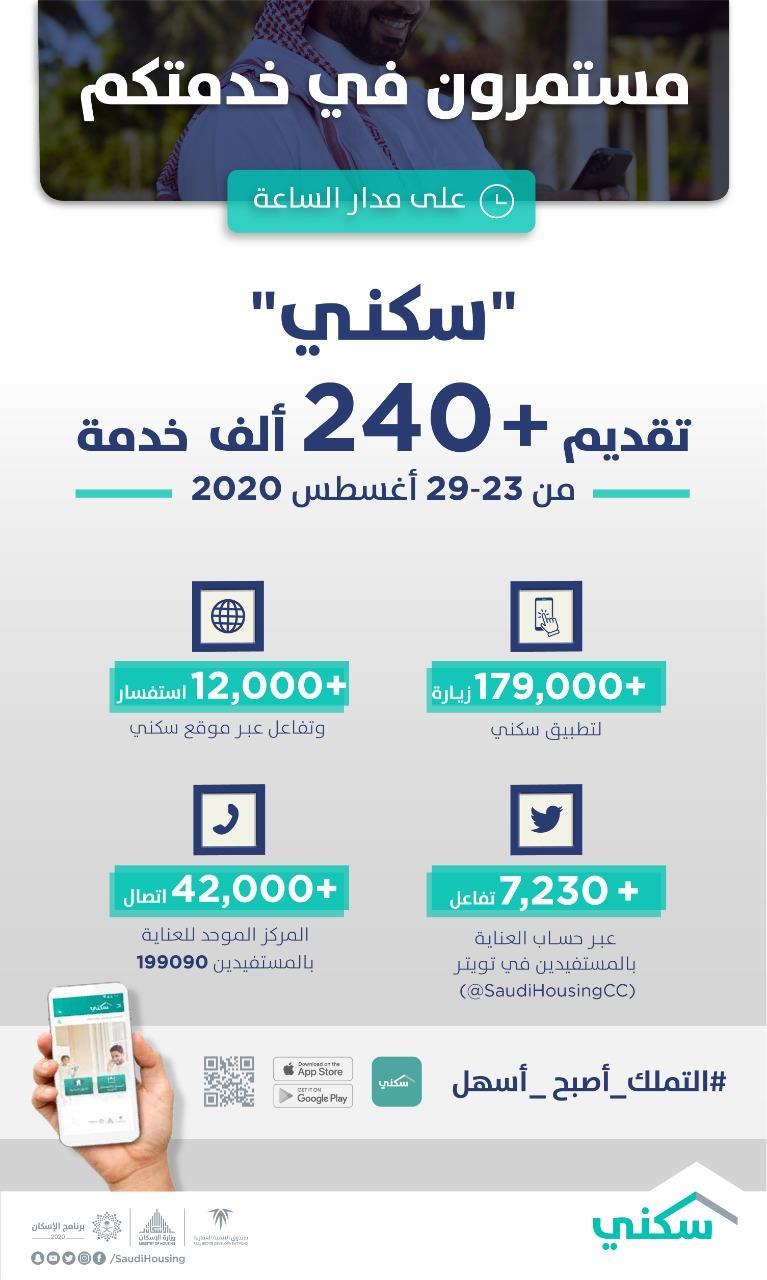 240 ألف خدمة قدمتها منصات سكني الرقمية لتسهيل التملك خلال الأسبوع الماضي صحيفة الاقتصادية