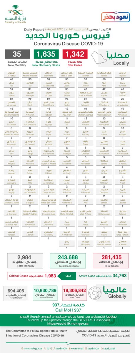 السعودية: 1342 إصابة جديدة بفيروس كورونا و1635 حالة تعافي و35 حالة وفاة