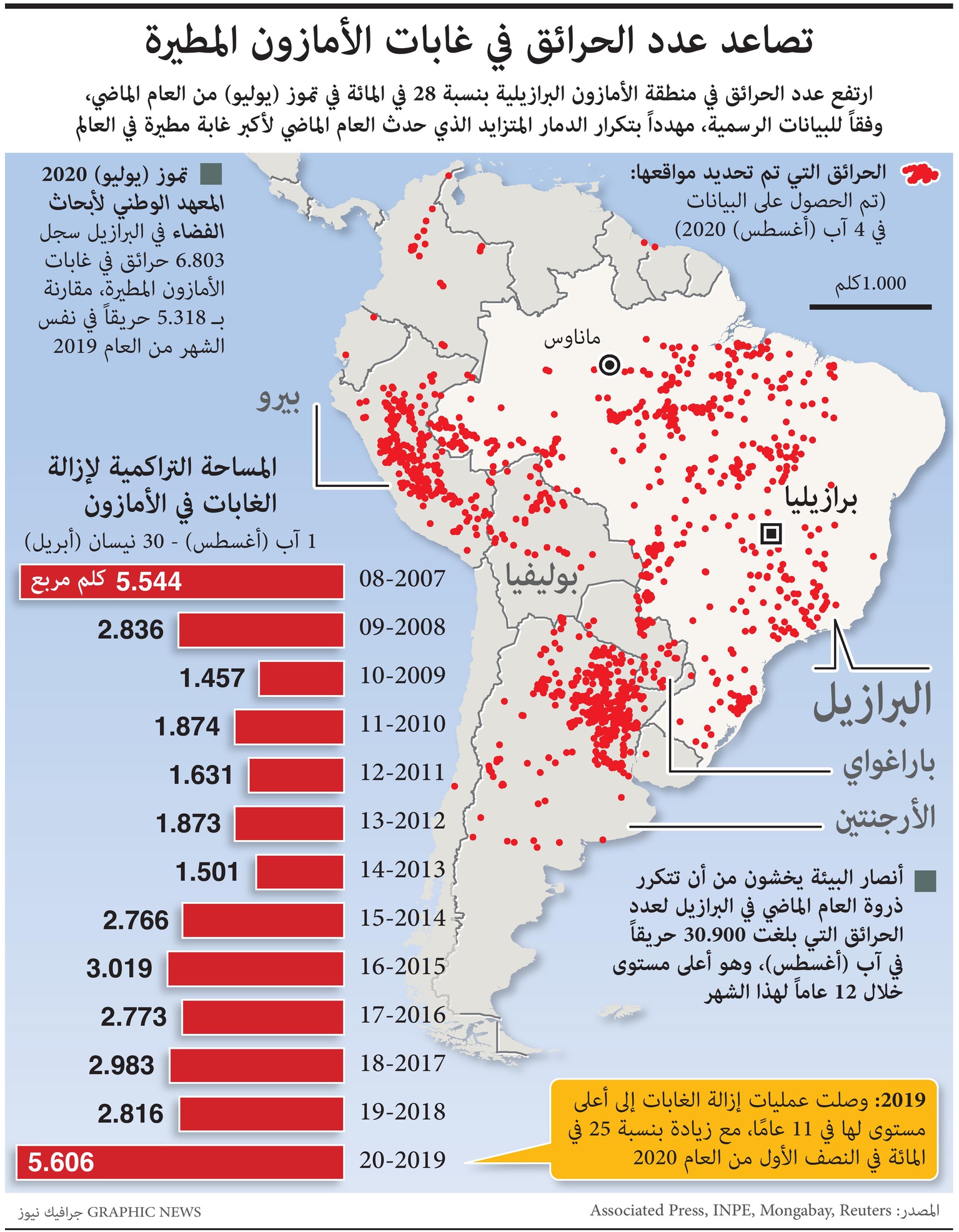 تصاعد عدد الحرائق في غابات الأمازون المطيرة