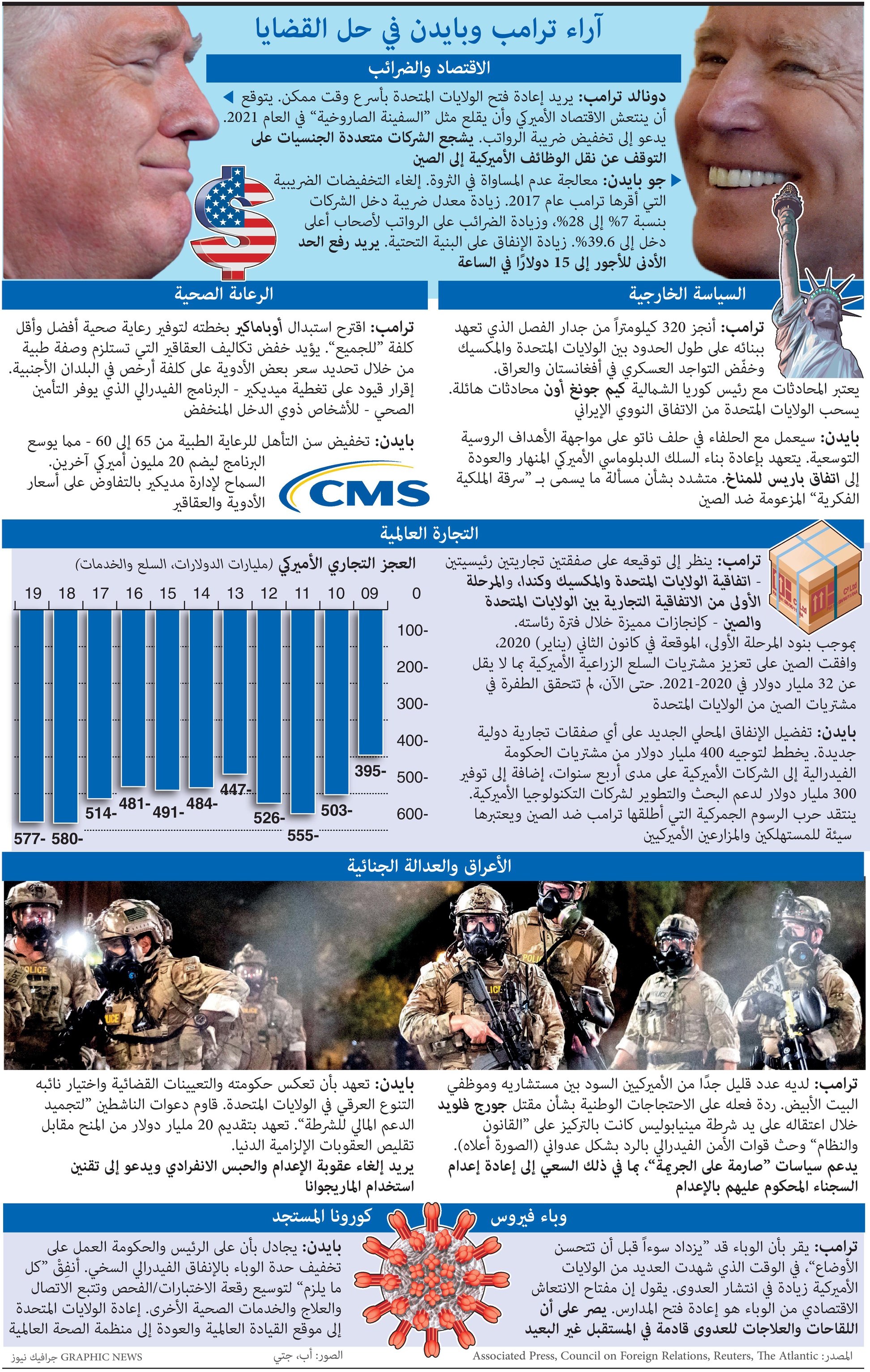 آراء ترمب وبايدن في قضايا الاقتصاد والضرائب والتجارة العالمية