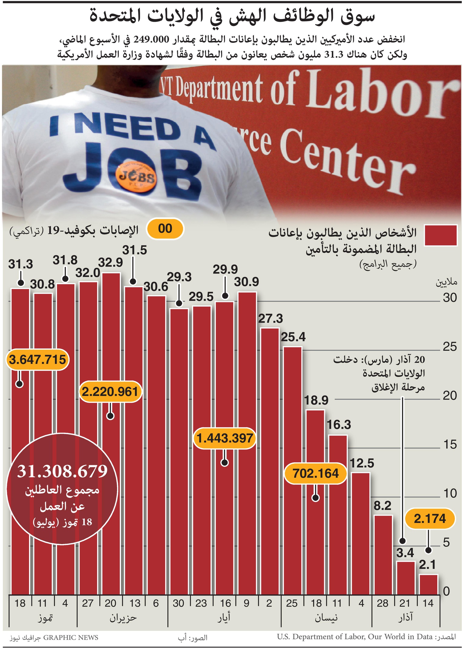 انخفاض عدد الأمريكيين الذين يطالبون بإعانات البطالة بمقدار 249 ألف الأسبوع الماضي
