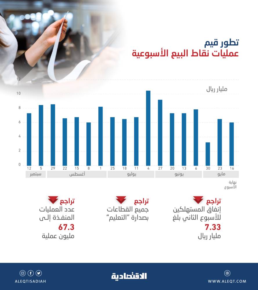 رغم التراجع .. إنفاق المستهلكين عبر نقاط البيع أعلى من متوسط آخر 8 أسابيع